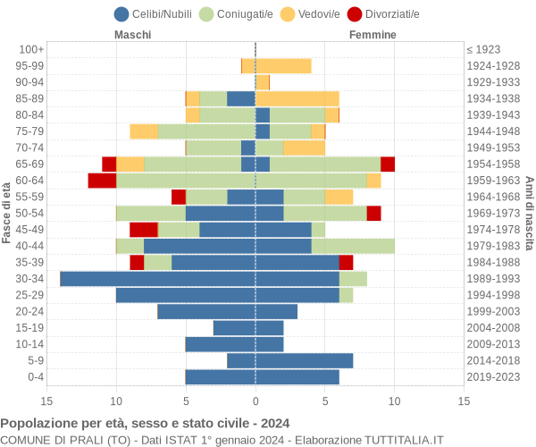 Grafico Popolazione per età, sesso e stato civile Comune di Prali (TO)