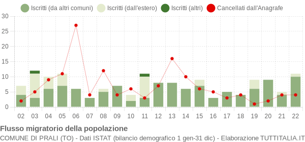 Flussi migratori della popolazione Comune di Prali (TO)