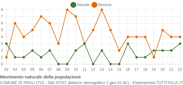 Grafico movimento naturale della popolazione Comune di Prali (TO)