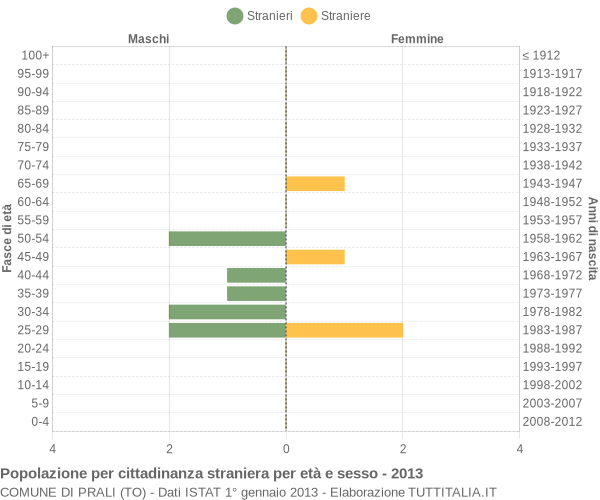 Grafico cittadini stranieri - Prali 2013