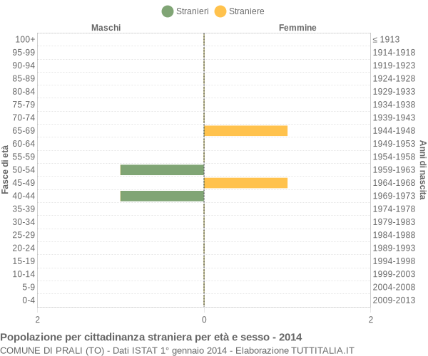 Grafico cittadini stranieri - Prali 2014