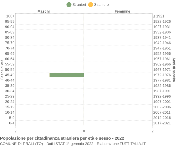 Grafico cittadini stranieri - Prali 2022