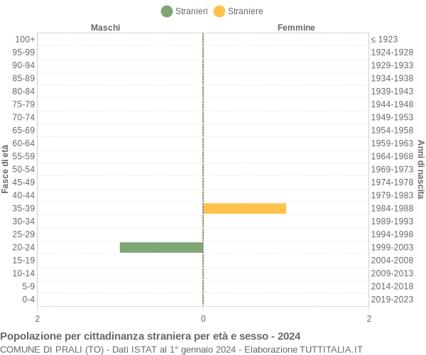 Grafico cittadini stranieri - Prali 2024