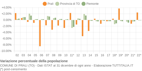 Variazione percentuale della popolazione Comune di Prali (TO)