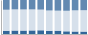 Grafico struttura della popolazione Comune di Prali (TO)