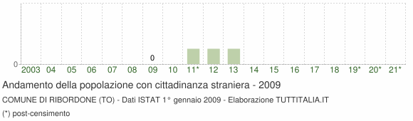 Grafico andamento popolazione stranieri Comune di Ribordone (TO)
