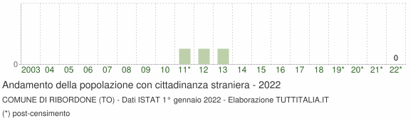 Grafico andamento popolazione stranieri Comune di Ribordone (TO)