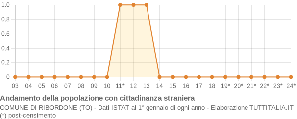 Andamento popolazione stranieri Comune di Ribordone (TO)