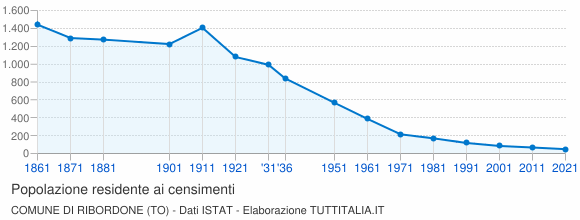 Grafico andamento storico popolazione Comune di Ribordone (TO)
