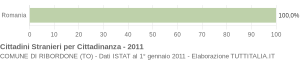 Grafico cittadinanza stranieri - Ribordone 2011