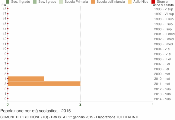 Grafico Popolazione in età scolastica - Ribordone 2015