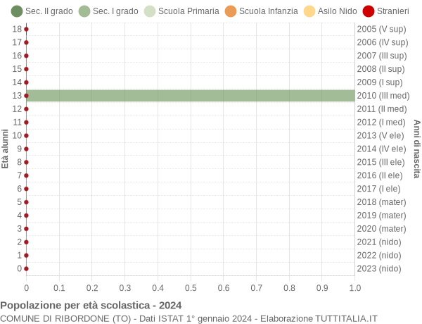 Grafico Popolazione in età scolastica - Ribordone 2024