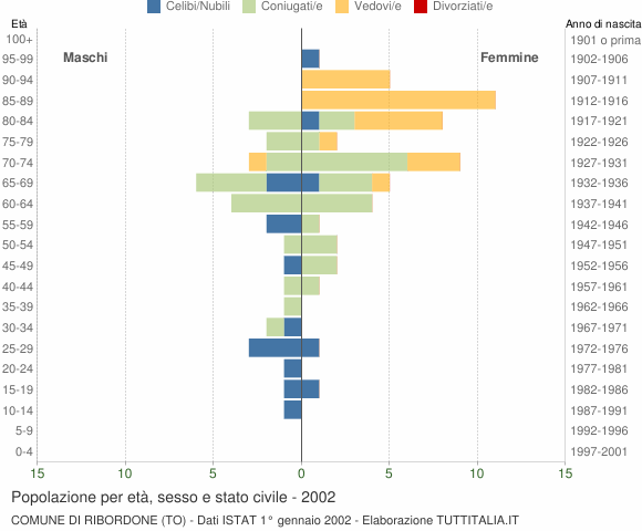 Grafico Popolazione per età, sesso e stato civile Comune di Ribordone (TO)