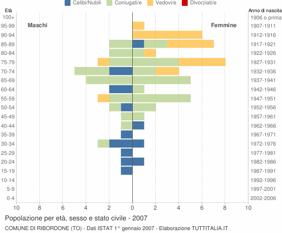 Grafico Popolazione per età, sesso e stato civile Comune di Ribordone (TO)