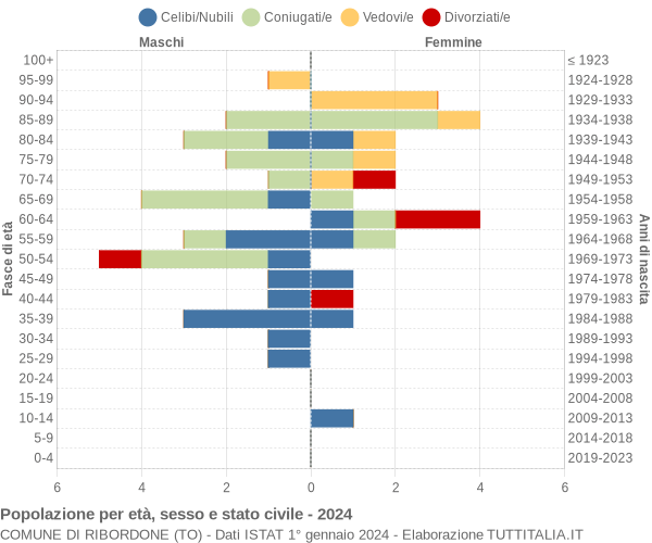 Grafico Popolazione per età, sesso e stato civile Comune di Ribordone (TO)