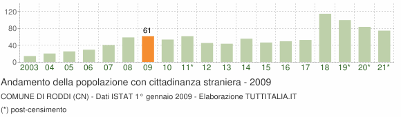 Grafico andamento popolazione stranieri Comune di Roddi (CN)