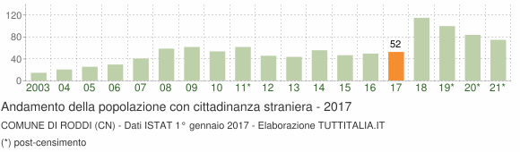 Grafico andamento popolazione stranieri Comune di Roddi (CN)