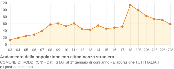 Andamento popolazione stranieri Comune di Roddi (CN)