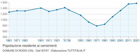 Grafico andamento storico popolazione Comune di Roddi (CN)