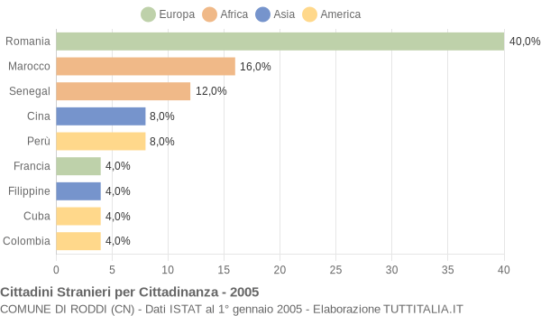 Grafico cittadinanza stranieri - Roddi 2005