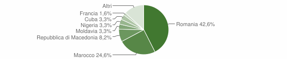 Grafico cittadinanza stranieri - Roddi 2011