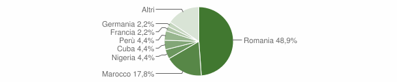 Grafico cittadinanza stranieri - Roddi 2012