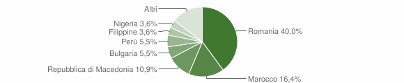 Grafico cittadinanza stranieri - Roddi 2014