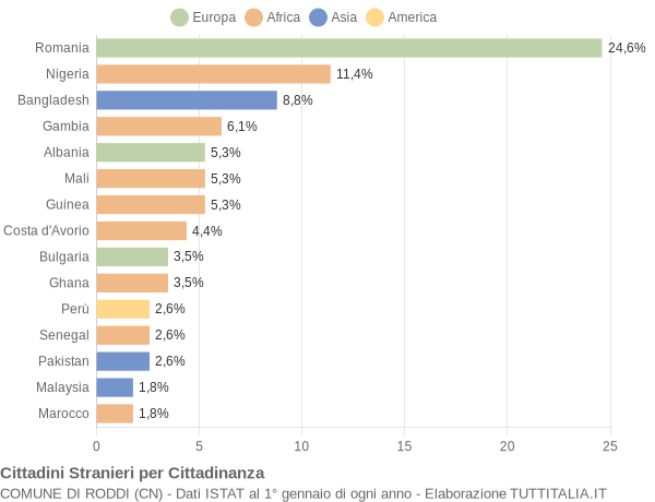 Grafico cittadinanza stranieri - Roddi 2018