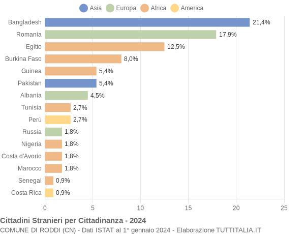 Grafico cittadinanza stranieri - Roddi 2024