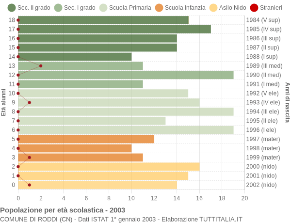 Grafico Popolazione in età scolastica - Roddi 2003