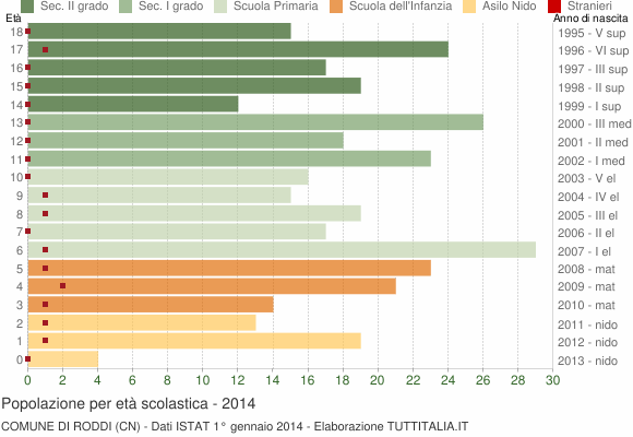 Grafico Popolazione in età scolastica - Roddi 2014