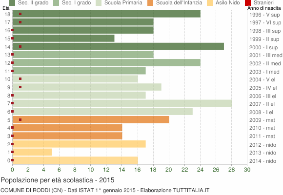 Grafico Popolazione in età scolastica - Roddi 2015
