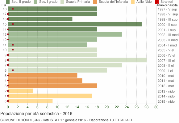 Grafico Popolazione in età scolastica - Roddi 2016