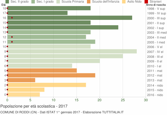 Grafico Popolazione in età scolastica - Roddi 2017