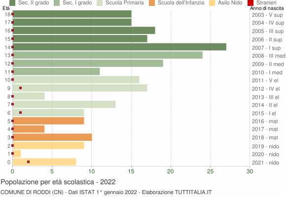Grafico Popolazione in età scolastica - Roddi 2022