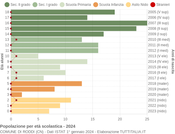 Grafico Popolazione in età scolastica - Roddi 2024