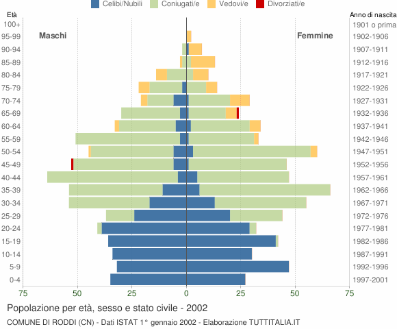 Grafico Popolazione per età, sesso e stato civile Comune di Roddi (CN)