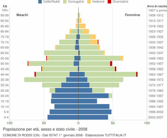Grafico Popolazione per età, sesso e stato civile Comune di Roddi (CN)