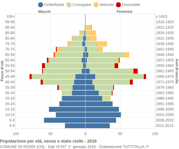 Grafico Popolazione per età, sesso e stato civile Comune di Roddi (CN)