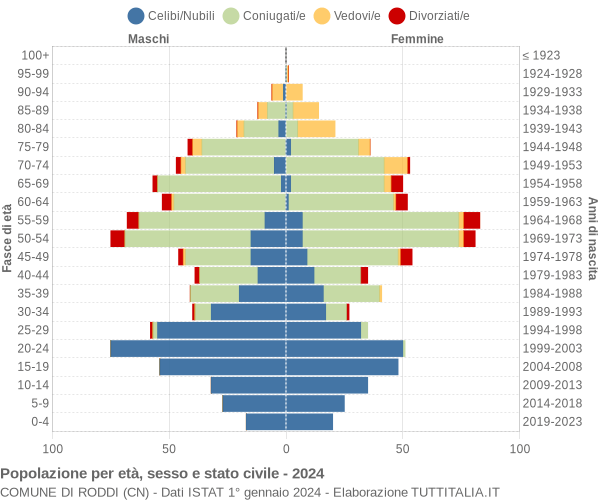 Grafico Popolazione per età, sesso e stato civile Comune di Roddi (CN)