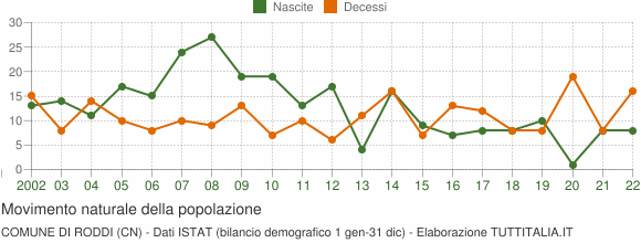 Grafico movimento naturale della popolazione Comune di Roddi (CN)
