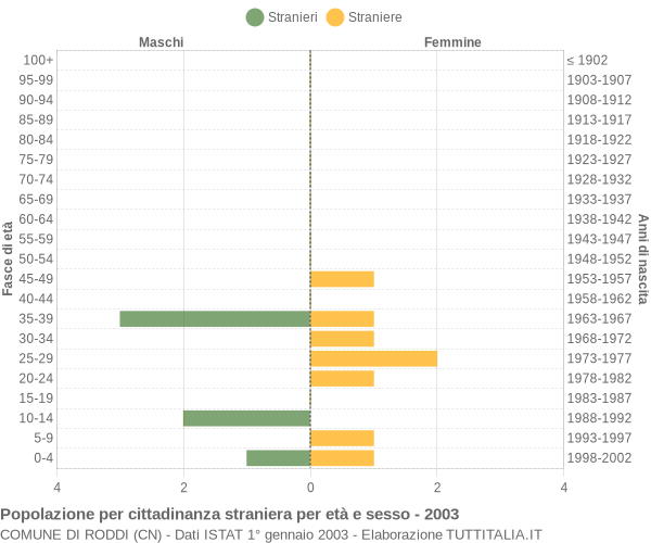 Grafico cittadini stranieri - Roddi 2003