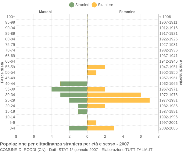 Grafico cittadini stranieri - Roddi 2007