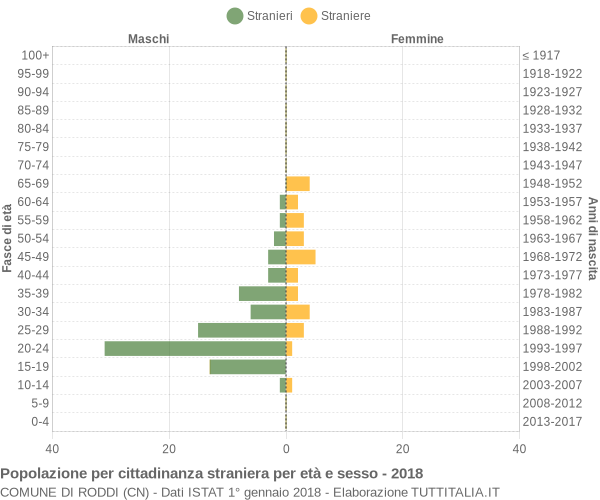 Grafico cittadini stranieri - Roddi 2018