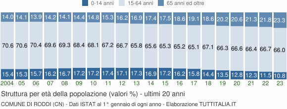 Grafico struttura della popolazione Comune di Roddi (CN)
