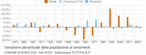 Grafico variazione percentuale della popolazione Comune di Roddi (CN)