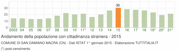 Grafico andamento popolazione stranieri Comune di San Damiano Macra (CN)