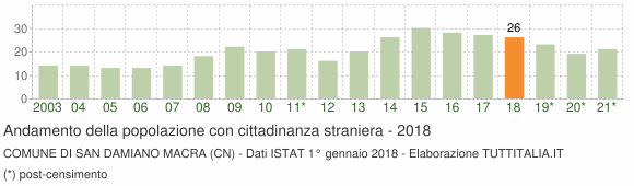 Grafico andamento popolazione stranieri Comune di San Damiano Macra (CN)