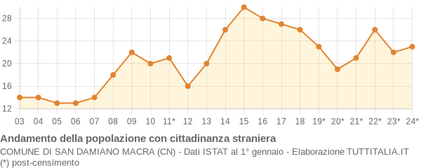 Andamento popolazione stranieri Comune di San Damiano Macra (CN)