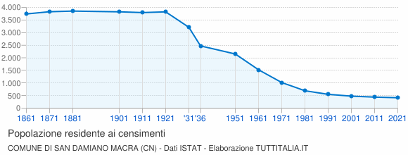 Grafico andamento storico popolazione Comune di San Damiano Macra (CN)